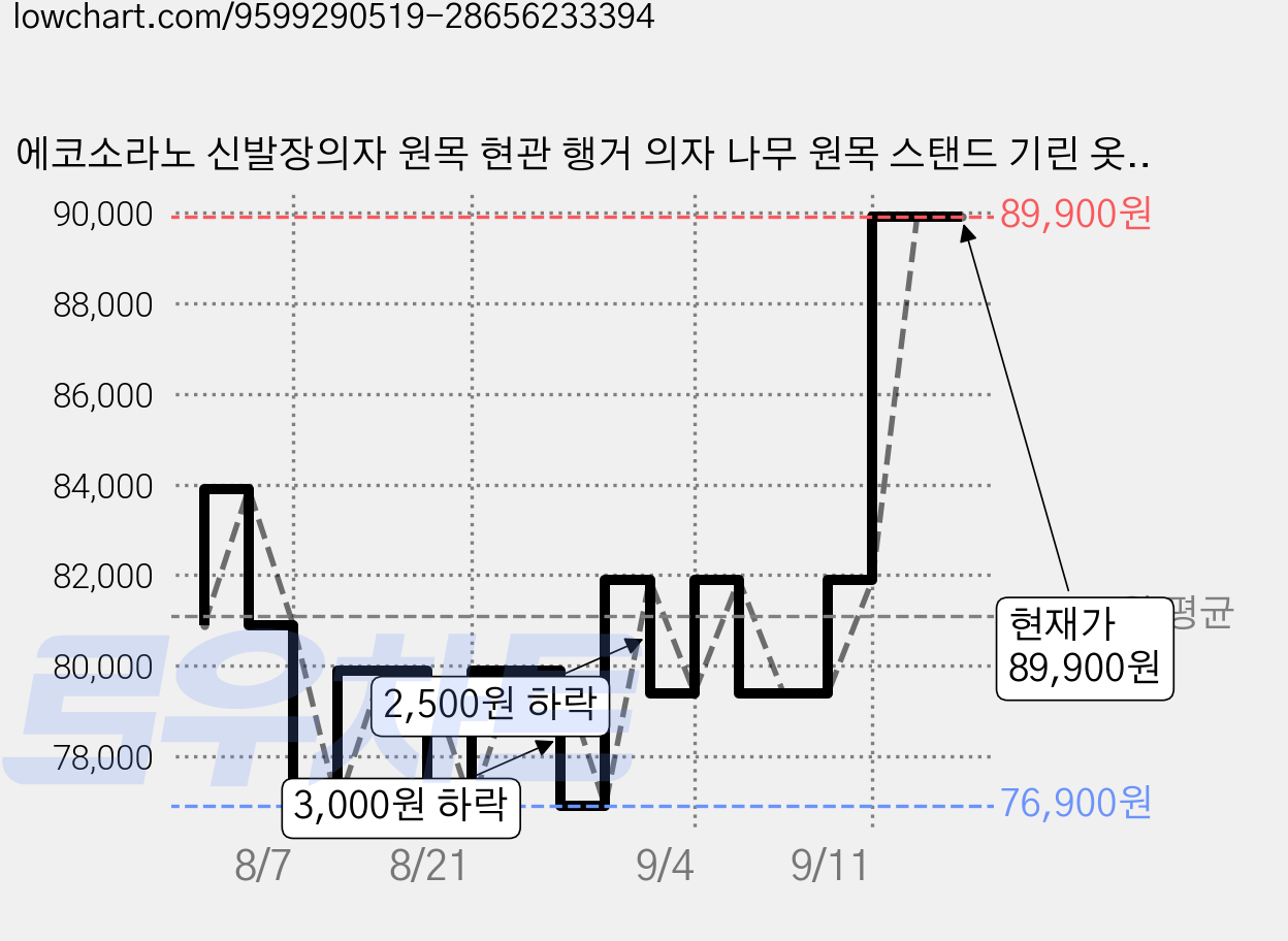 에코소라노 신발장의자 원목 현관 행거 의자 나무 원목 스탠드 기린 옷걸이 벤치의자, 60cm-네추럴-RF-DZ1253 가격 변동 차트, 현재가 89,900원, 관측 최저가 76,900원