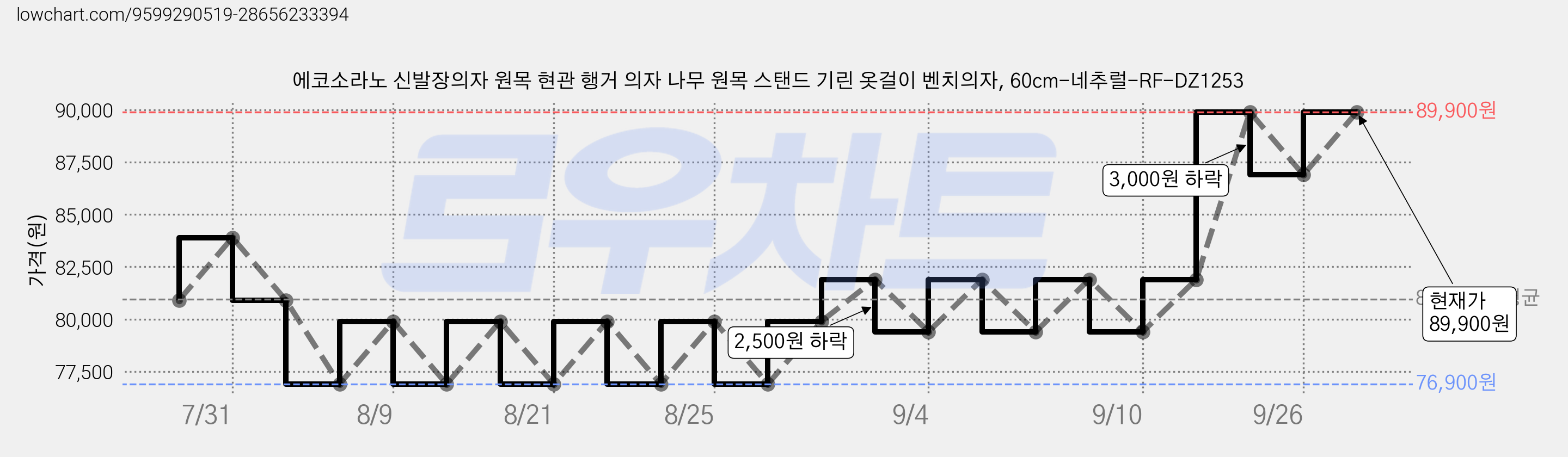 에코소라노 신발장의자 원목 현관 행거 의자 나무 원목 스탠드 기린 옷걸이 벤치의자, 60cm-네추럴-RF-DZ1253 가격 변동 차트, 현재가 89,900원, 관측 최저가 76,900원