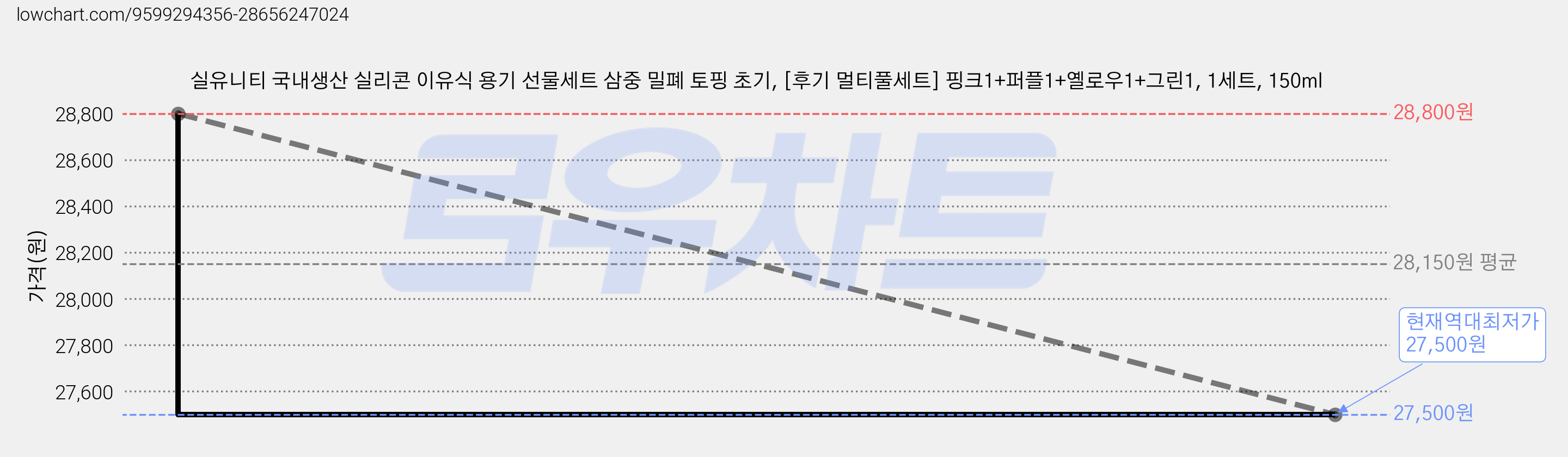 실유니티 국내생산 실리콘 이유식 용기 선물세트 삼중 밀폐 토핑 초기, [후기 멀티풀세트] 핑크1+퍼플1+옐로우1+그린1, 1세트, 150ml 가격 변동 차트, 현재가 27,500원, 역대최저가
