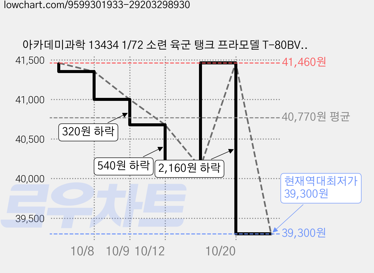 아카데미과학 13434 1/72 소련 육군 탱크 프라모델 T-80BV, 6개 가격 변동 차트, 현재가 39,300원, 역대최저가