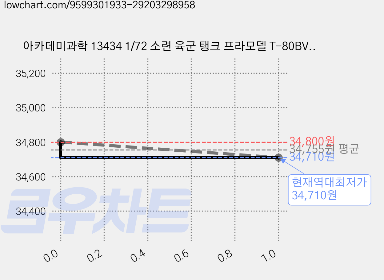 아카데미과학 13434 1/72 소련 육군 탱크 프라모델 T-80BV, 5개 가격 변동 차트, 현재가 34,710원, 역대최저가