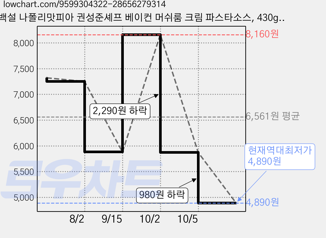 백설 나폴리맛피아 권성준셰프 베이컨 머쉬룸 크림 파스타소스, 430g, 1개 가격 변동 차트, 현재가 4,890원, 역대최저가