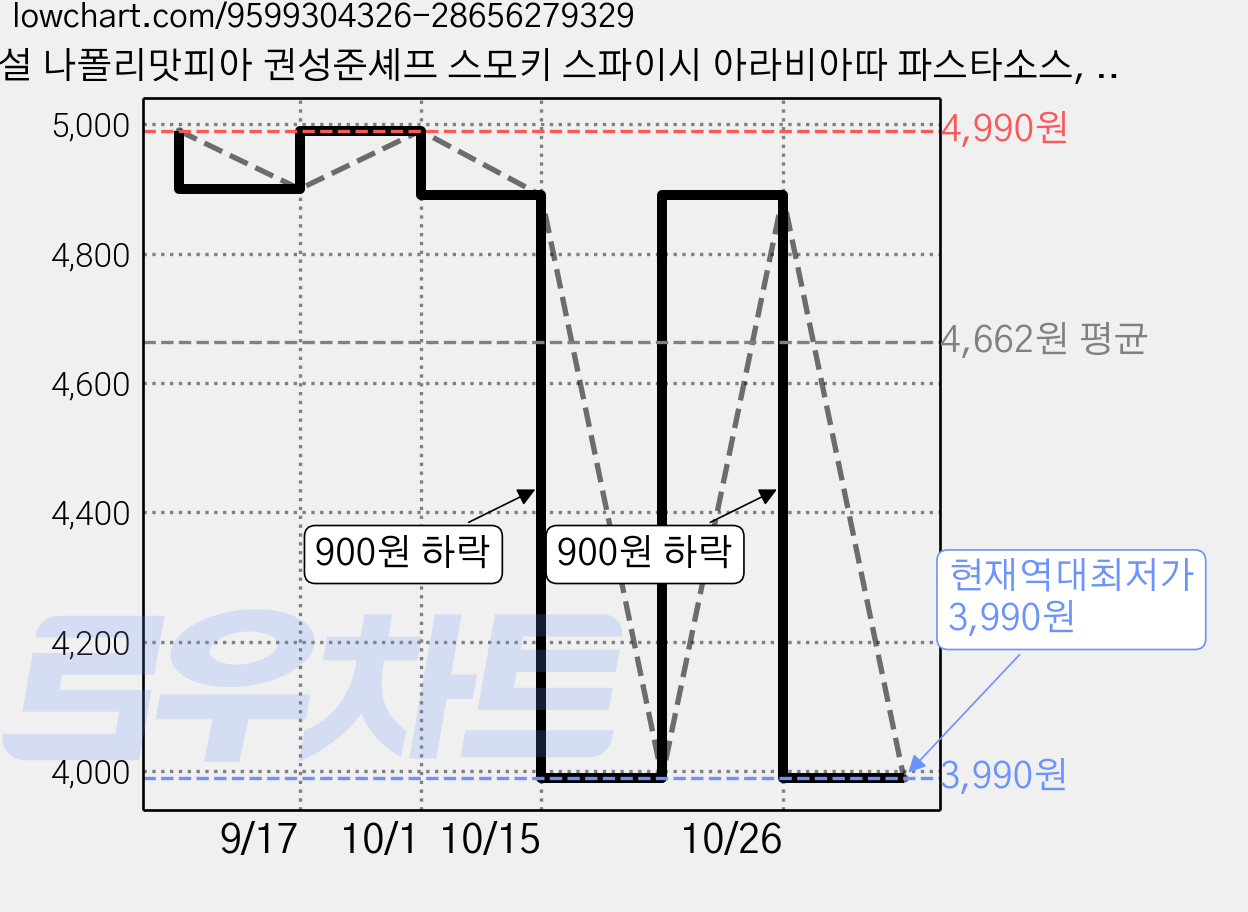 백설 나폴리맛피아 권성준셰프 스모키 스파이시 아라비아따 파스타소스, 600g, 1개 가격 변동 차트, 현재가 3,990원, 역대최저가