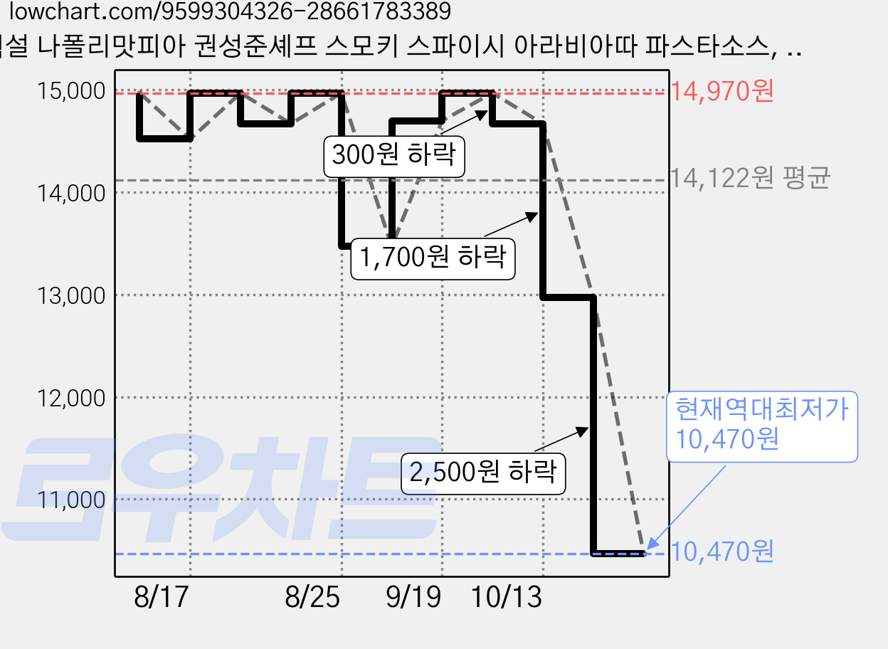 백설 나폴리맛피아 권성준셰프 스모키 스파이시 아라비아따 파스타소스, 600g, 3개 가격 변동 차트, 현재가 10,470원, 역대최저가
