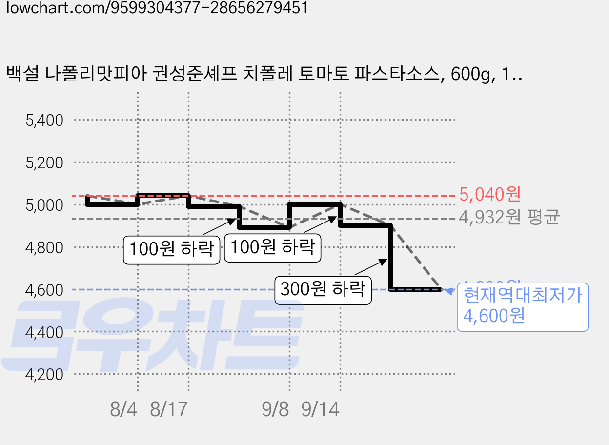 백설 나폴리맛피아 권성준셰프 치폴레 토마토 파스타소스, 600g, 1개 가격 변동 차트, 현재가 4,600원, 역대최저가