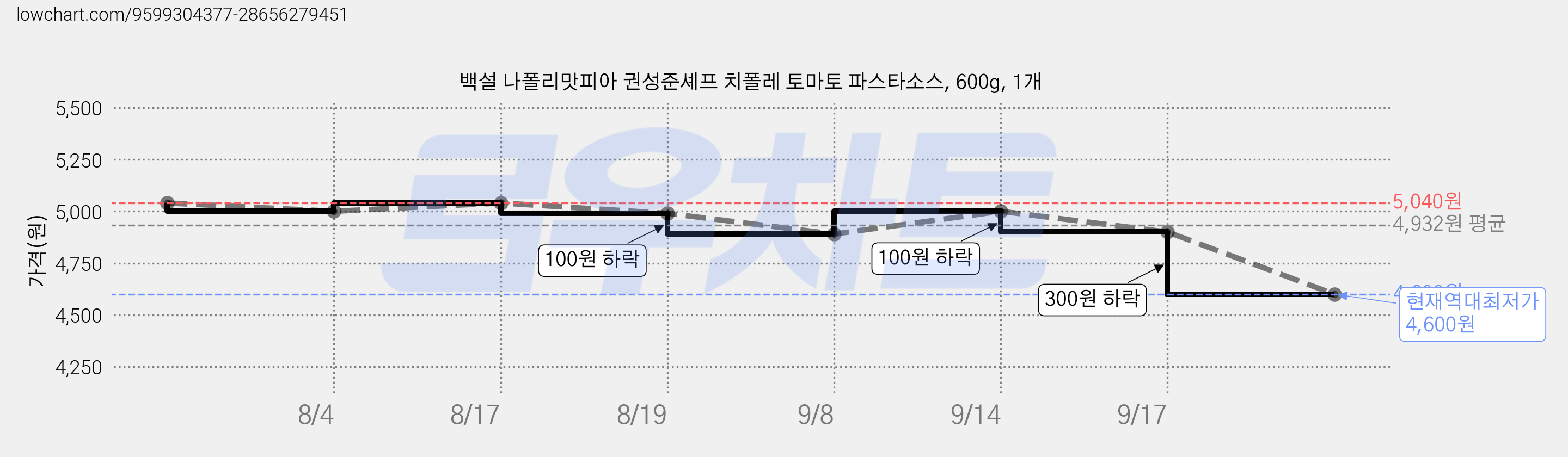 백설 나폴리맛피아 권성준셰프 치폴레 토마토 파스타소스, 600g, 1개 가격 변동 차트, 현재가 4,600원, 역대최저가