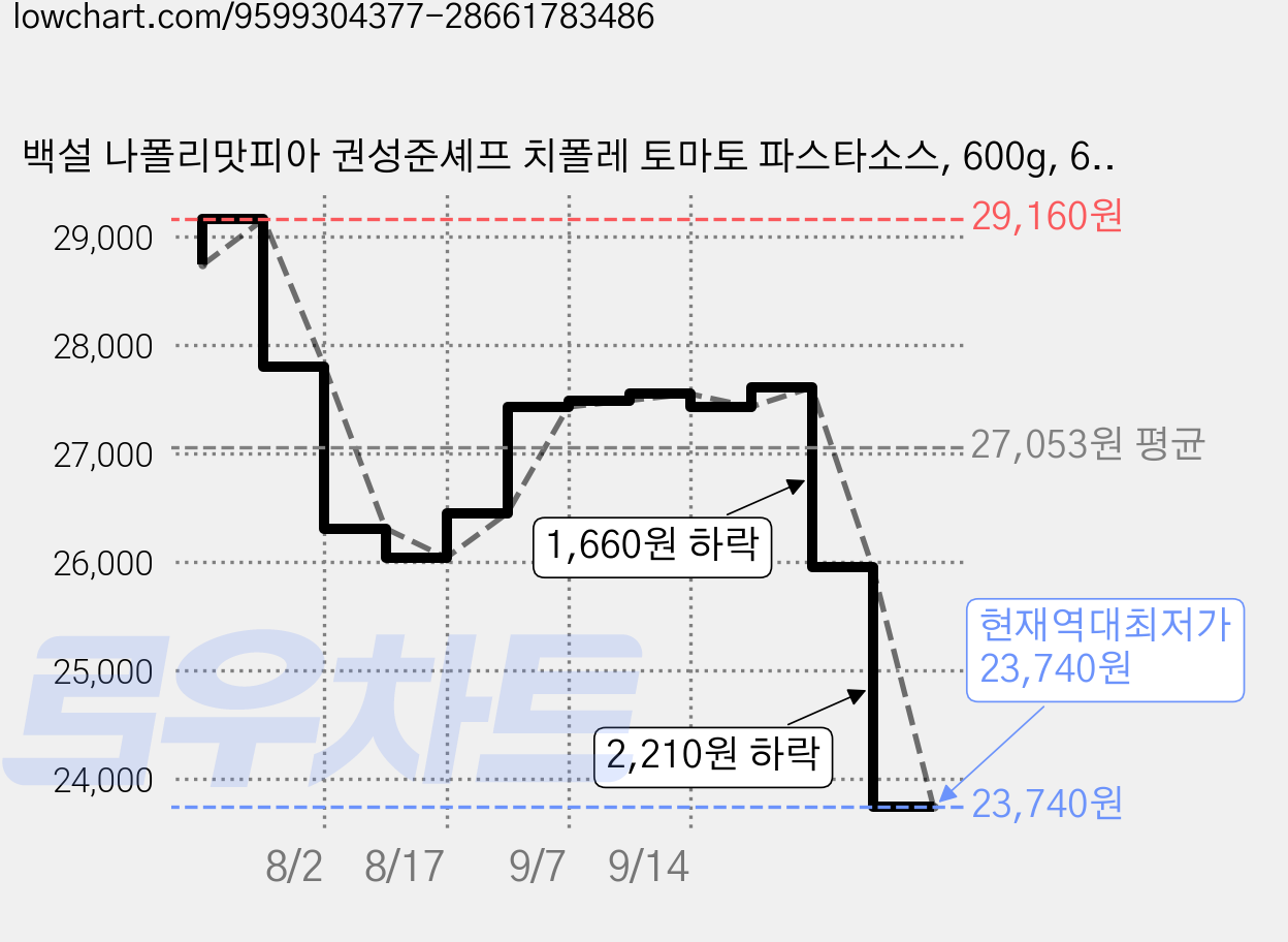백설 나폴리맛피아 권성준셰프 치폴레 토마토 파스타소스, 600g, 6개 가격 변동 차트, 현재가 23,740원, 역대최저가