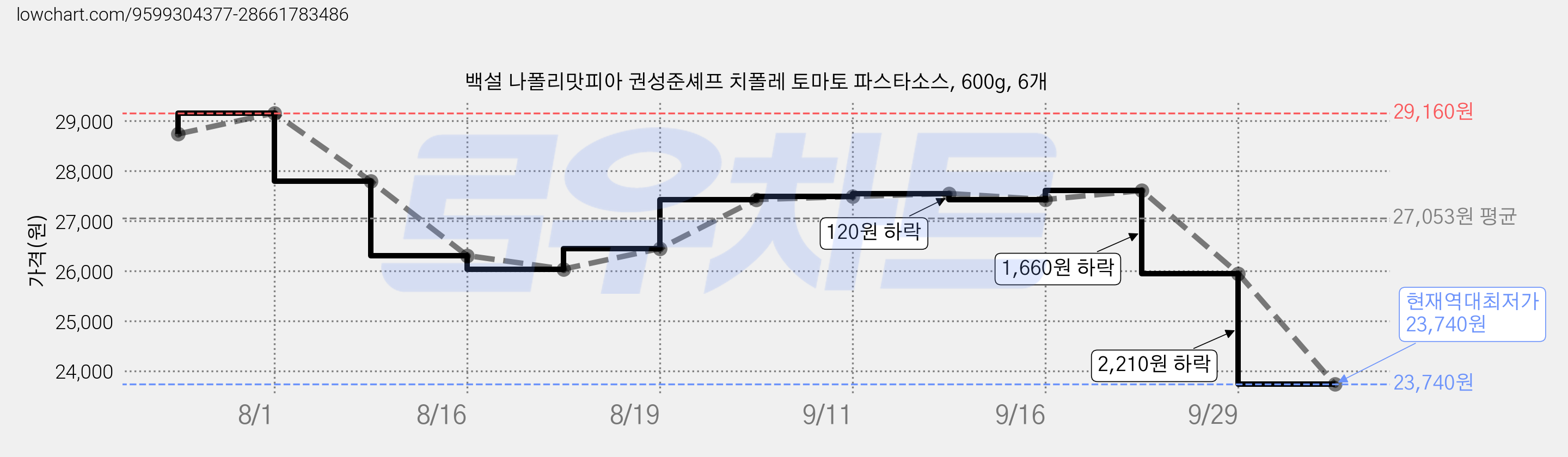 백설 나폴리맛피아 권성준셰프 치폴레 토마토 파스타소스, 600g, 6개 가격 변동 차트, 현재가 23,740원, 역대최저가