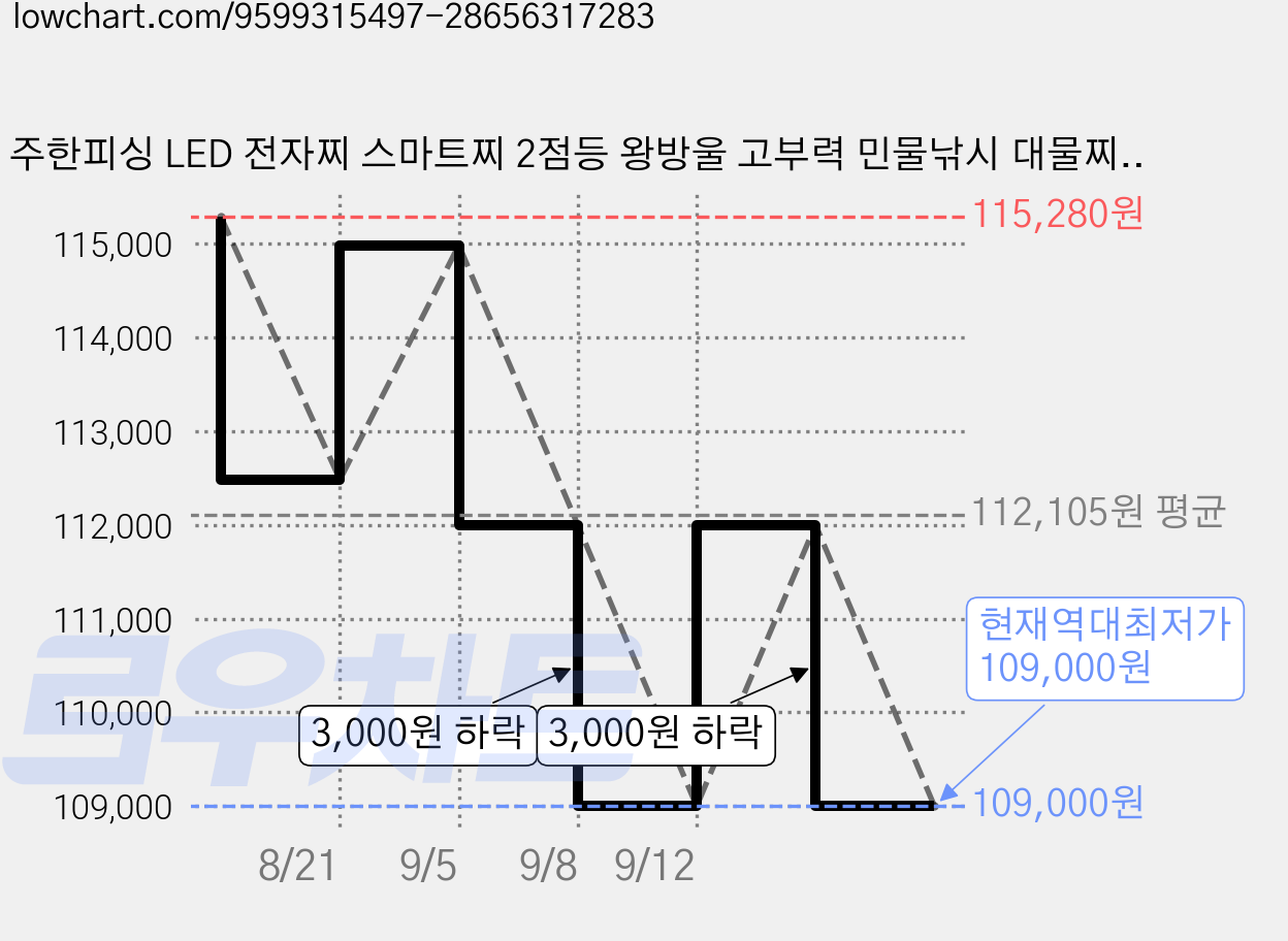 주한피싱 LED 전자찌 스마트찌 2점등 왕방울 고부력 민물낚시 대물찌 야간찌, 15개, R(3.5g) 가격 변동 차트, 현재가 109,000원, 역대최저가