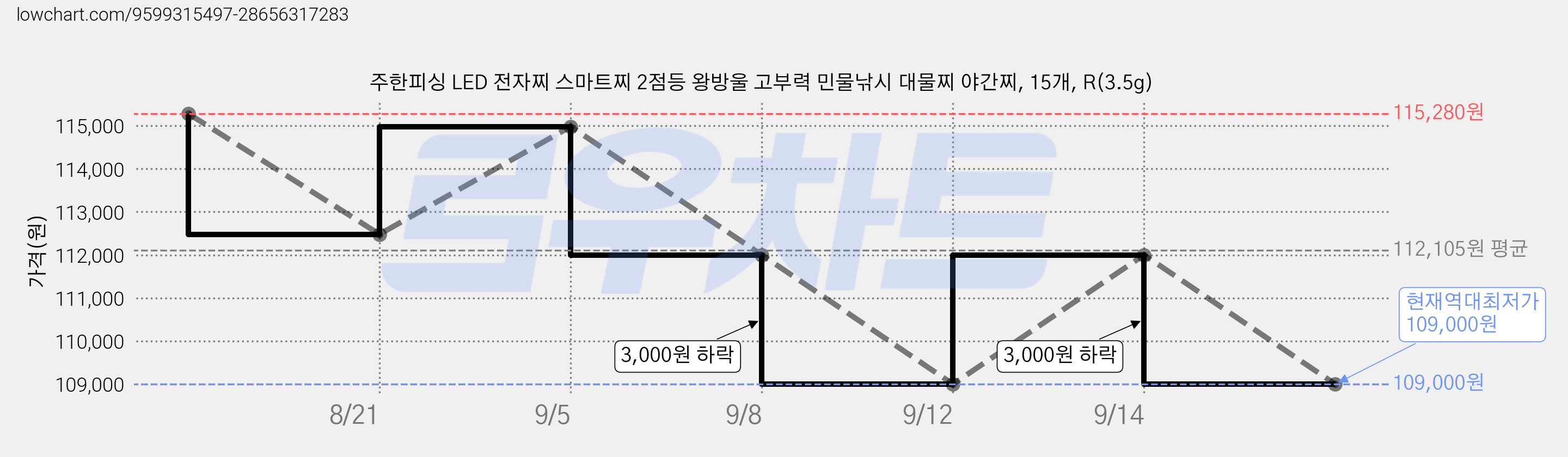 주한피싱 LED 전자찌 스마트찌 2점등 왕방울 고부력 민물낚시 대물찌 야간찌, 15개, R(3.5g) 가격 변동 차트, 현재가 109,000원, 역대최저가