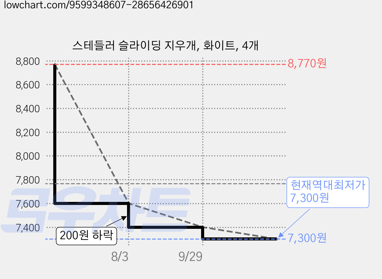 스테들러 슬라이딩 지우개, 화이트, 4개 가격 변동 차트, 현재가 7,300원, 역대최저가