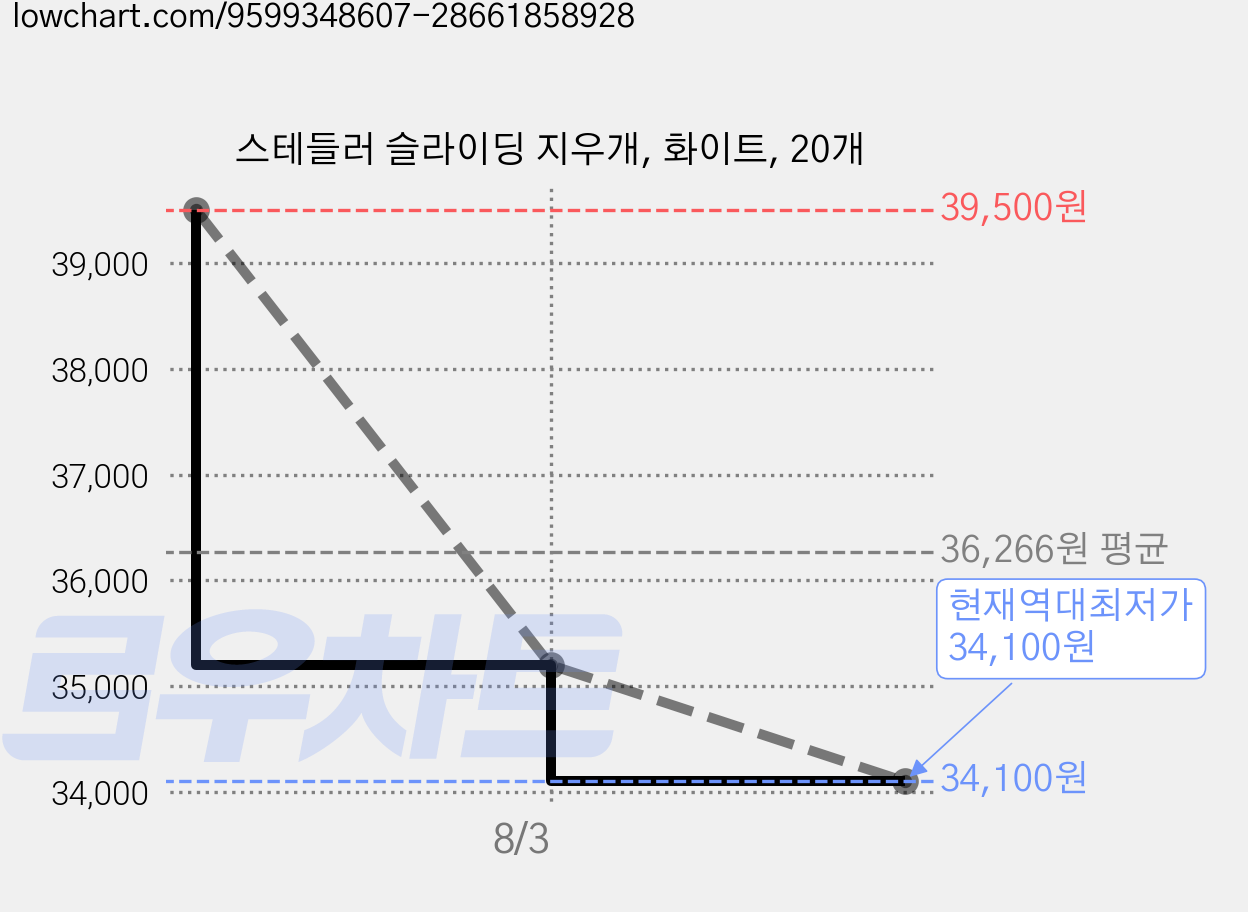 스테들러 슬라이딩 지우개, 화이트, 20개 가격 변동 차트, 현재가 34,100원, 역대최저가