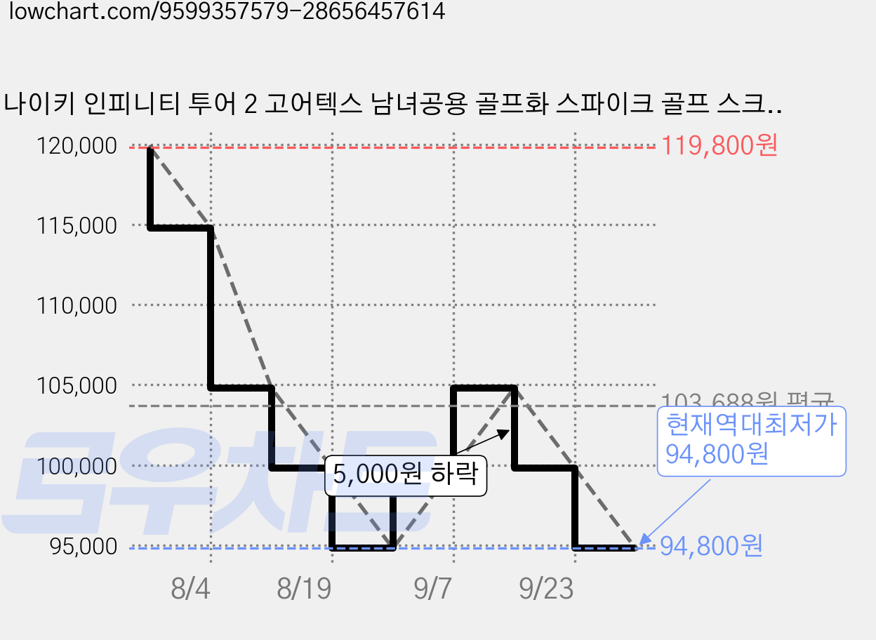 나이키 인피니티 투어 2 고어텍스 남녀공용 골프화 스파이크 골프 스크린 라운딩 필드용 연습용 신발 가격 변동 차트, 현재가 94,800원, 역대최저가