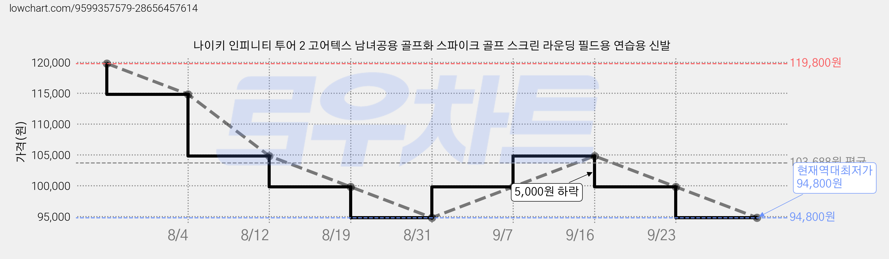 나이키 인피니티 투어 2 고어텍스 남녀공용 골프화 스파이크 골프 스크린 라운딩 필드용 연습용 신발 가격 변동 차트, 현재가 94,800원, 역대최저가