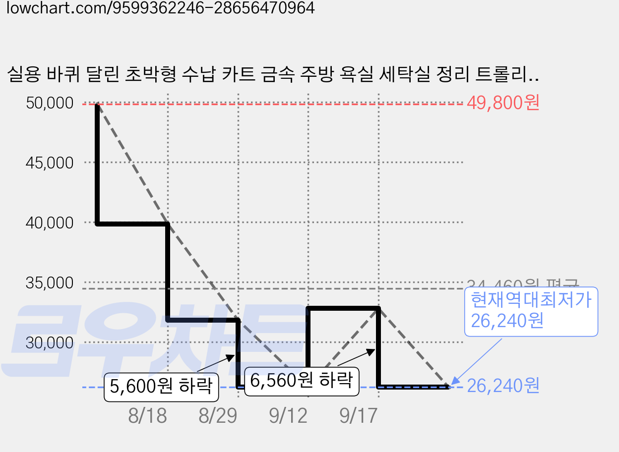 실용 바퀴 달린 초박형 수납 카트 금속 주방 욕실 세탁실 정리 트롤리 공간 절약 수납 선반 나무판 포함 튼튼하고 내구성 뛰어나며 좁은 공간에 적합, 1개, 흰색 가격 변동 차트, 현재가 26,240원, 역대최저가