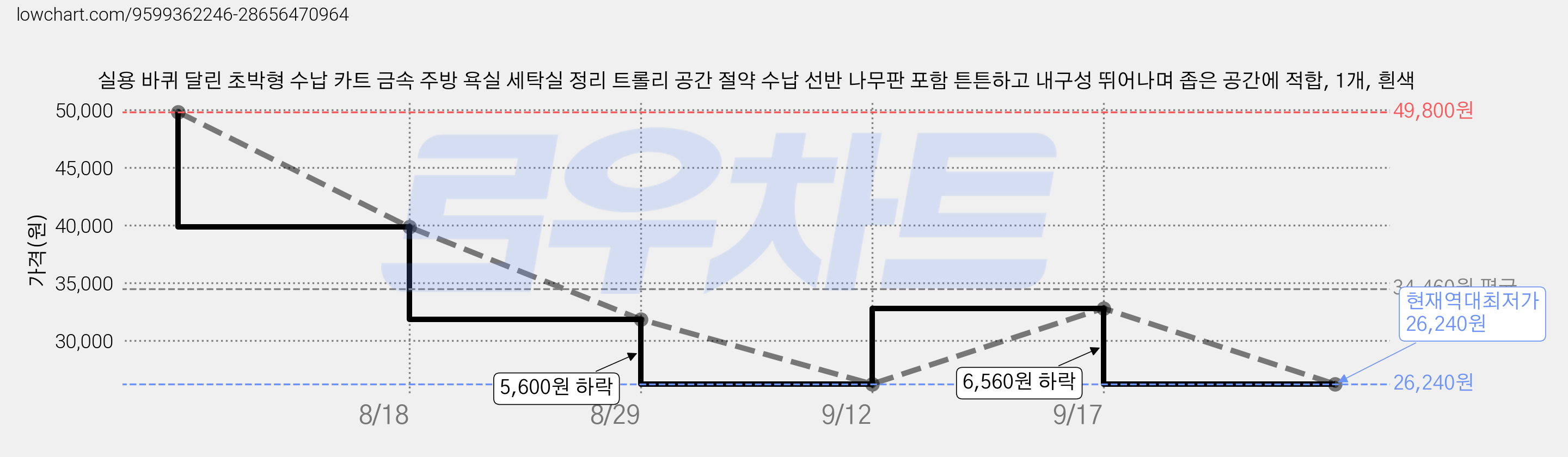 실용 바퀴 달린 초박형 수납 카트 금속 주방 욕실 세탁실 정리 트롤리 공간 절약 수납 선반 나무판 포함 튼튼하고 내구성 뛰어나며 좁은 공간에 적합, 1개, 흰색 가격 변동 차트, 현재가 26,240원, 역대최저가