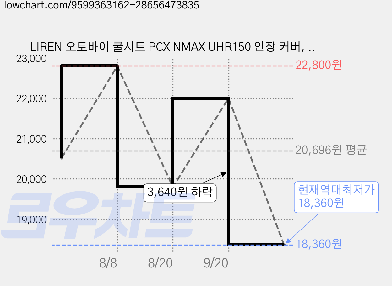 LIREN 오토바이 쿨시트 PCX NMAX UHR150 안장 커버, 1개, 블랙 가격 변동 차트, 현재가 18,360원, 역대최저가
