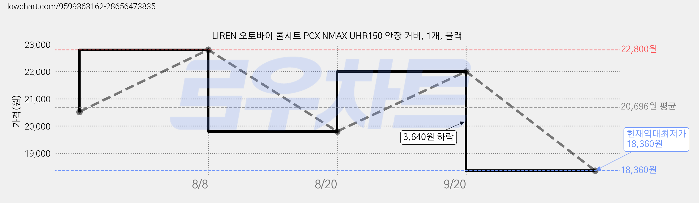 LIREN 오토바이 쿨시트 PCX NMAX UHR150 안장 커버, 1개, 블랙 가격 변동 차트, 현재가 18,360원, 역대최저가