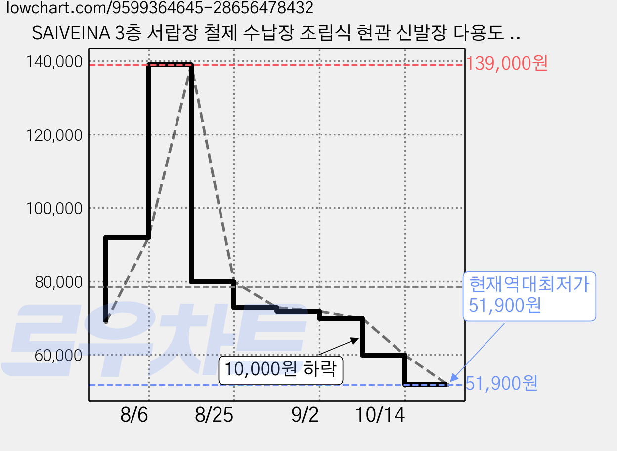 SAIVEINA 3층 서랍장 철제 수납장 조립식 현관 신발장 다용도 수납 선반, 3단, 화이트 가격 변동 차트, 현재가 51,900원, 역대최저가