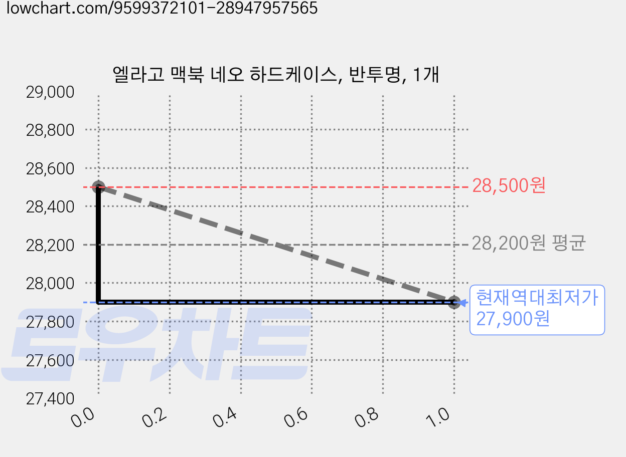 엘라고 맥북 네오 하드케이스, 반투명, 1개 가격 변동 차트, 현재가 27,900원, 역대최저가