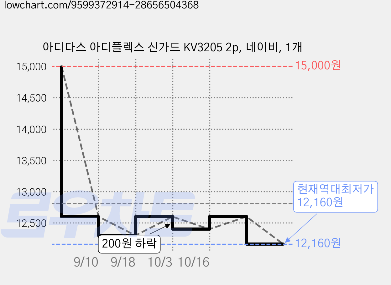 아디다스 아디플렉스 신가드 KV3205 2p, 네이비, 1개 가격 변동 차트, 현재가 12,160원, 역대최저가