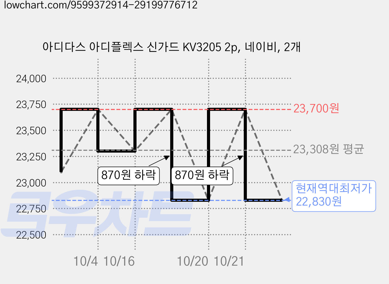 아디다스 아디플렉스 신가드 KV3205 2p, 네이비, 2개 가격 변동 차트, 현재가 22,830원, 역대최저가