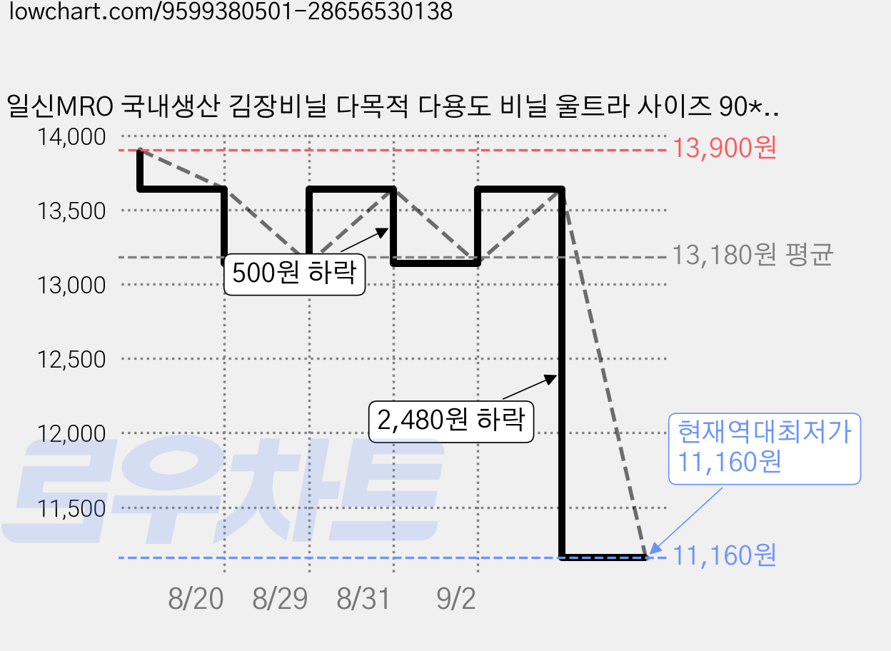 일신MRO 국내생산 김장비닐 다목적 다용도 비닐 울트라 사이즈 90*120 10매(약20포기), 1세트, 10개입, 특특대형이상 가격 변동 차트, 현재가 11,160원, 역대최저가
