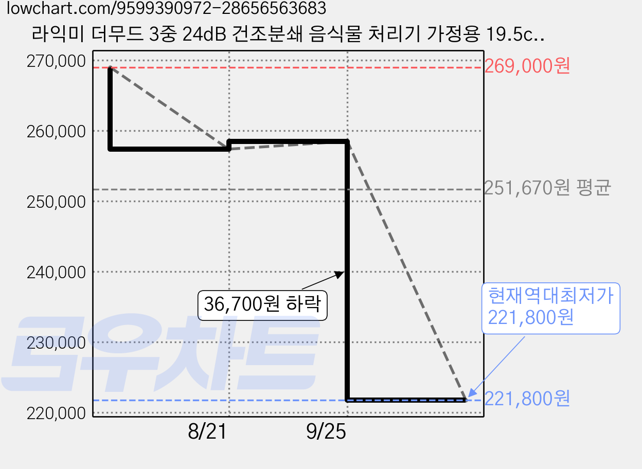 라익미 더무드 3중 24dB 건조분쇄 음식물 처리기 가정용 19.5cm, 화이트, TF250 AI 가격 변동 차트, 현재가 221,800원, 역대최저가