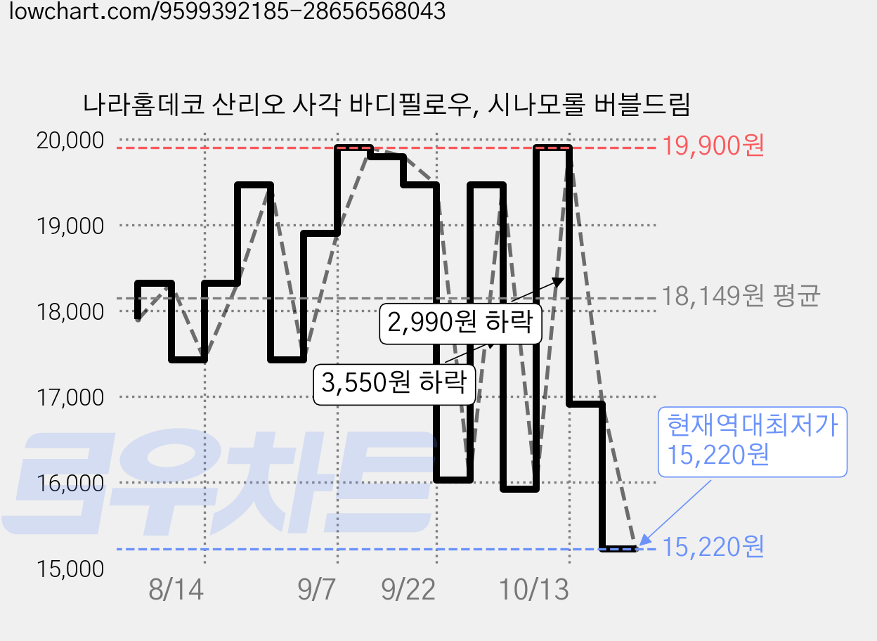 나라홈데코 산리오 사각 바디필로우, 시나모롤 버블드림 가격 변동 차트, 현재가 15,220원, 역대최저가