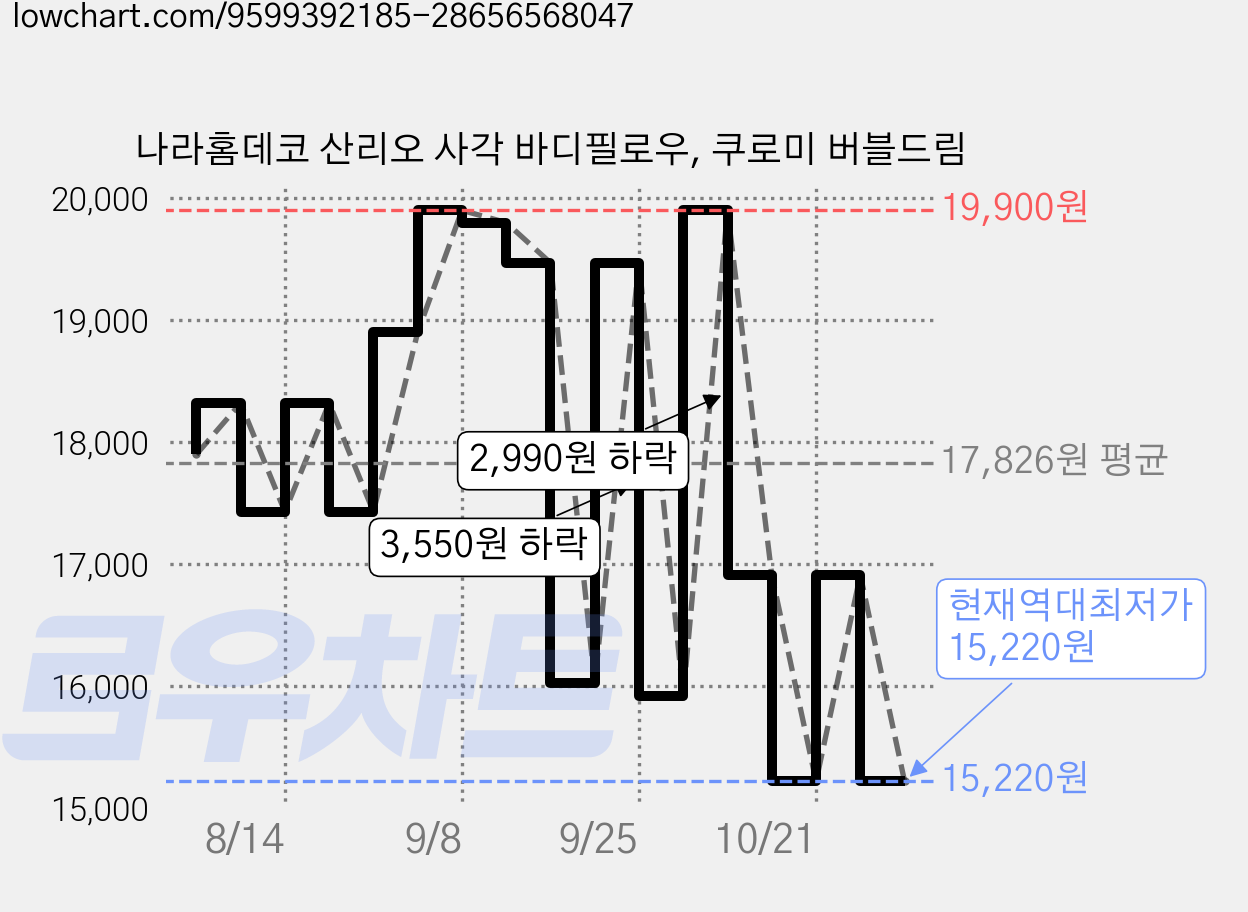 나라홈데코 산리오 사각 바디필로우, 쿠로미 버블드림 가격 변동 차트, 현재가 15,220원, 역대최저가