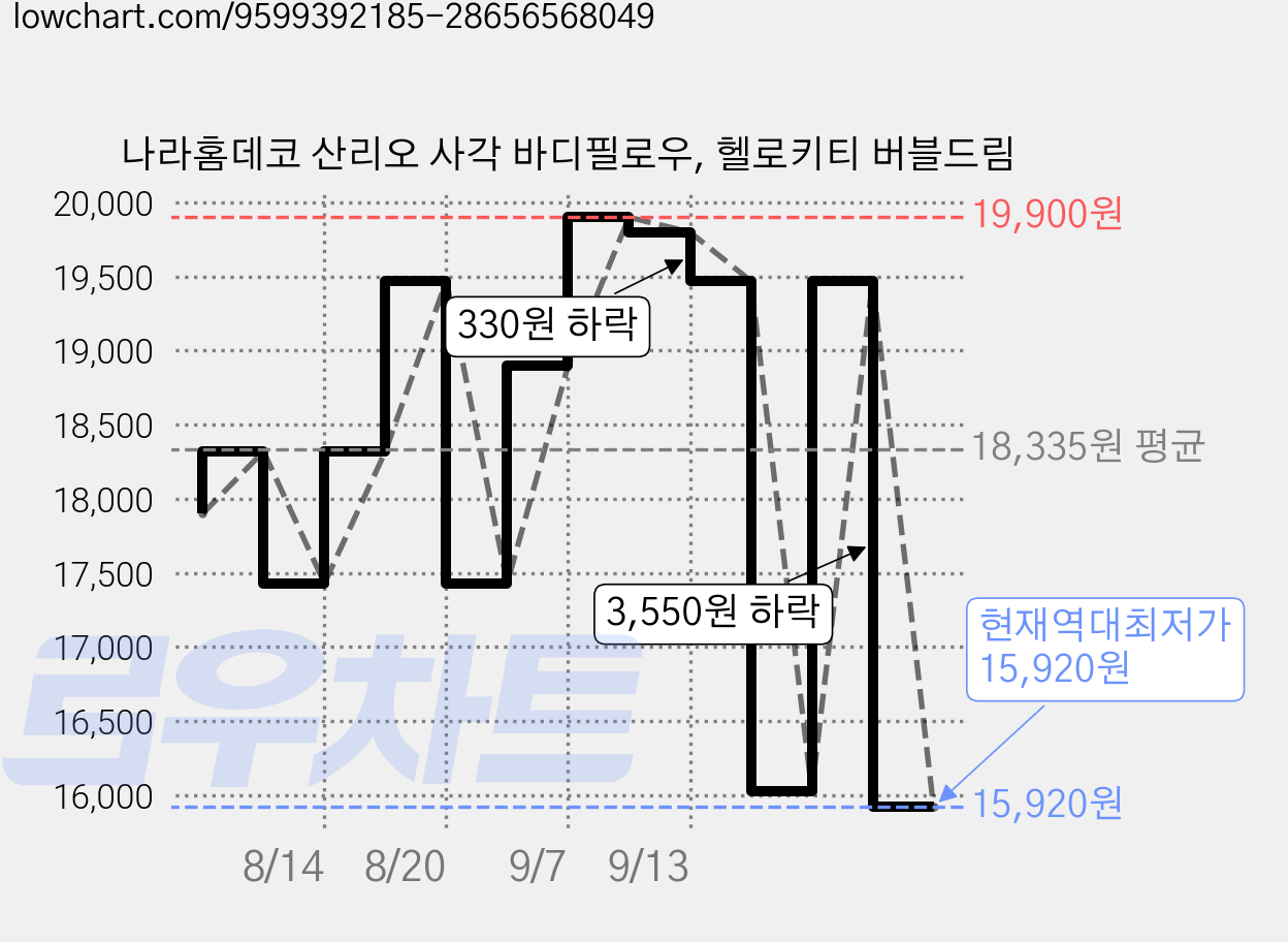 나라홈데코 산리오 사각 바디필로우, 헬로키티 버블드림 가격 변동 차트, 현재가 15,920원, 역대최저가