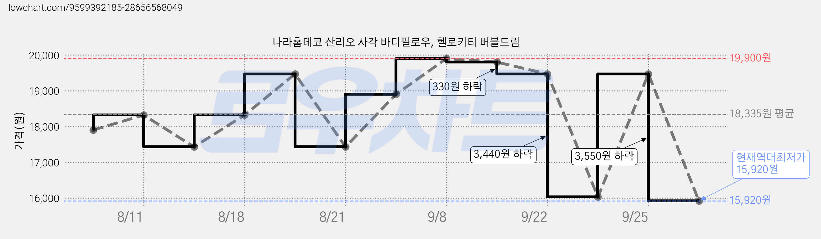 나라홈데코 산리오 사각 바디필로우, 헬로키티 버블드림 가격 변동 차트, 현재가 15,920원, 역대최저가