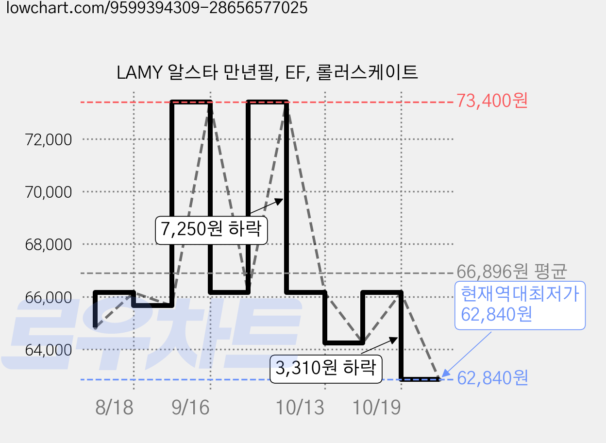 LAMY 알스타 만년필, EF, 롤러스케이트 가격 변동 차트, 현재가 62,840원, 역대최저가