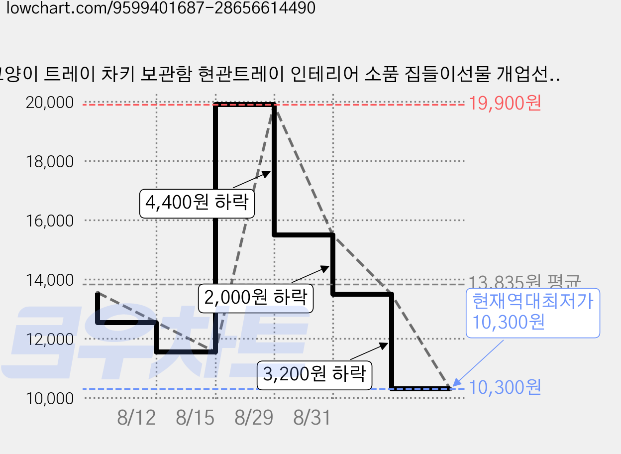 고양이 트레이 차키 보관함 현관트레이 인테리어 소품 집들이선물 개업선물, 치즈냥 가격 변동 차트, 현재가 10,300원, 역대최저가