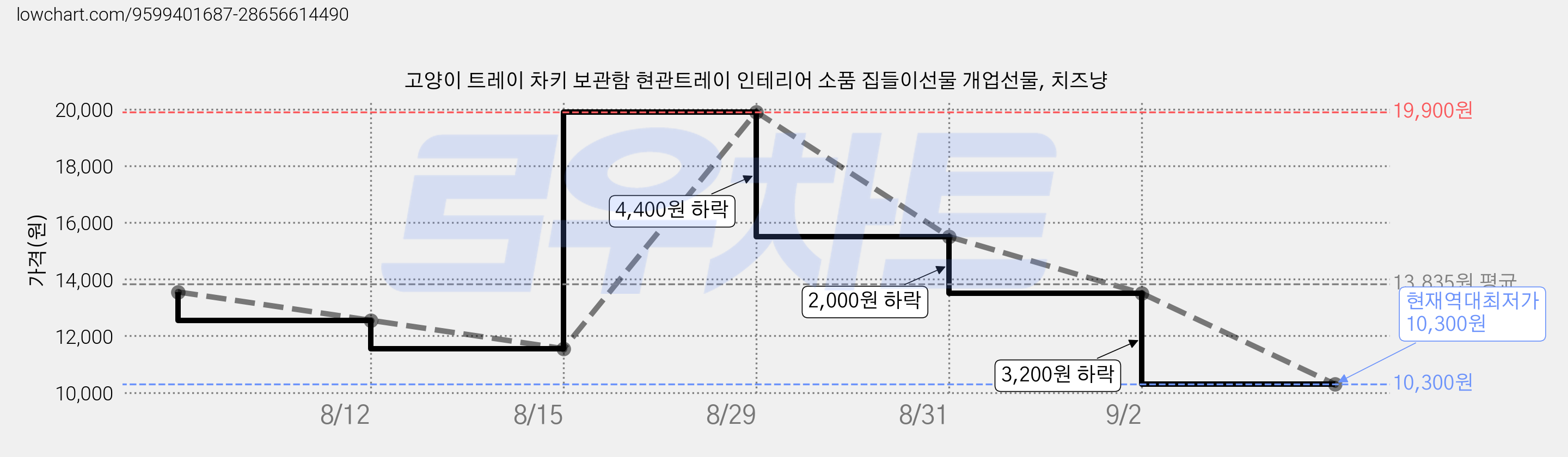 고양이 트레이 차키 보관함 현관트레이 인테리어 소품 집들이선물 개업선물, 치즈냥 가격 변동 차트, 현재가 10,300원, 역대최저가