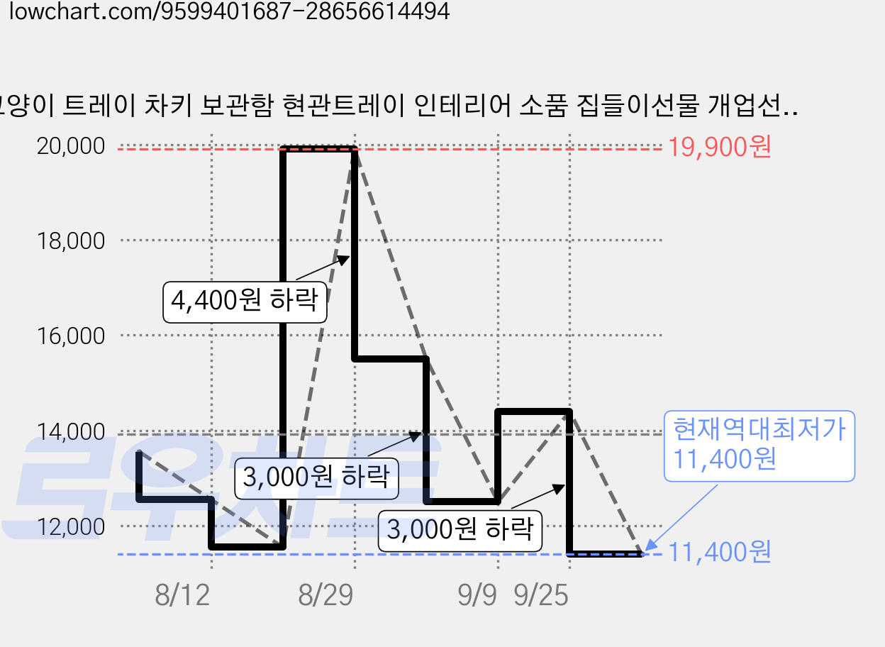 고양이 트레이 차키 보관함 현관트레이 인테리어 소품 집들이선물 개업선물, 블랙냥 가격 변동 차트, 현재가 11,400원, 역대최저가