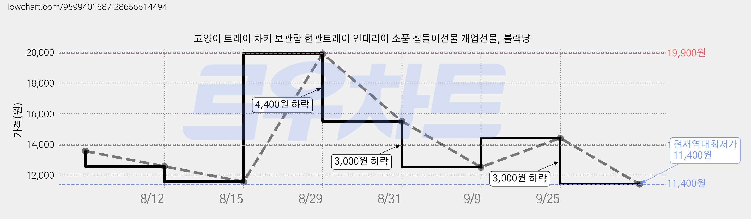 고양이 트레이 차키 보관함 현관트레이 인테리어 소품 집들이선물 개업선물, 블랙냥 가격 변동 차트, 현재가 11,400원, 역대최저가
