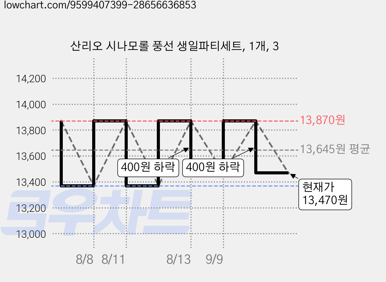 산리오 시나모롤 풍선 생일파티세트, 1개, 3 가격 변동 차트, 현재가 13,470원, 관측 최저가 13,370원