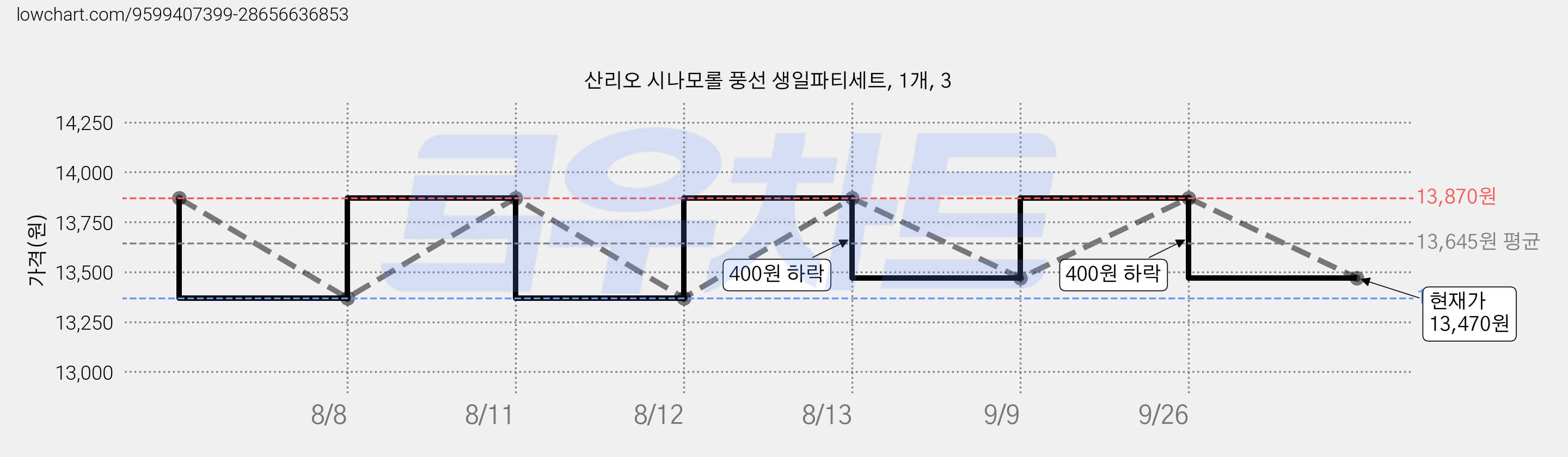 산리오 시나모롤 풍선 생일파티세트, 1개, 3 가격 변동 차트, 현재가 13,470원, 관측 최저가 13,370원