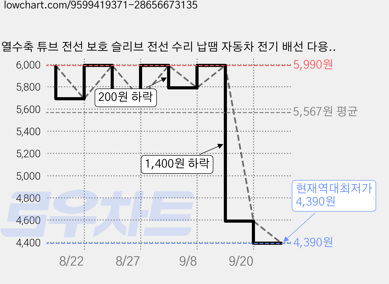 열수축 튜브 전선 보호 슬리브 전선 수리 납땜 자동차 전기 배선 다용도 세트, 328개 가격 변동 차트, 현재가 4,390원, 역대최저가