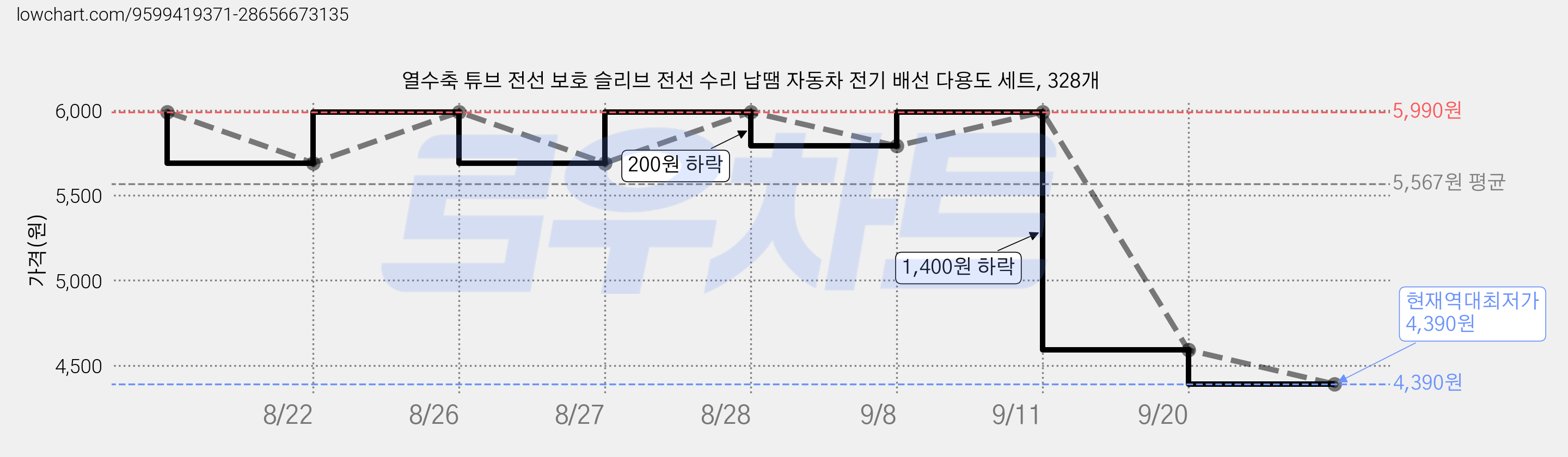열수축 튜브 전선 보호 슬리브 전선 수리 납땜 자동차 전기 배선 다용도 세트, 328개 가격 변동 차트, 현재가 4,390원, 역대최저가