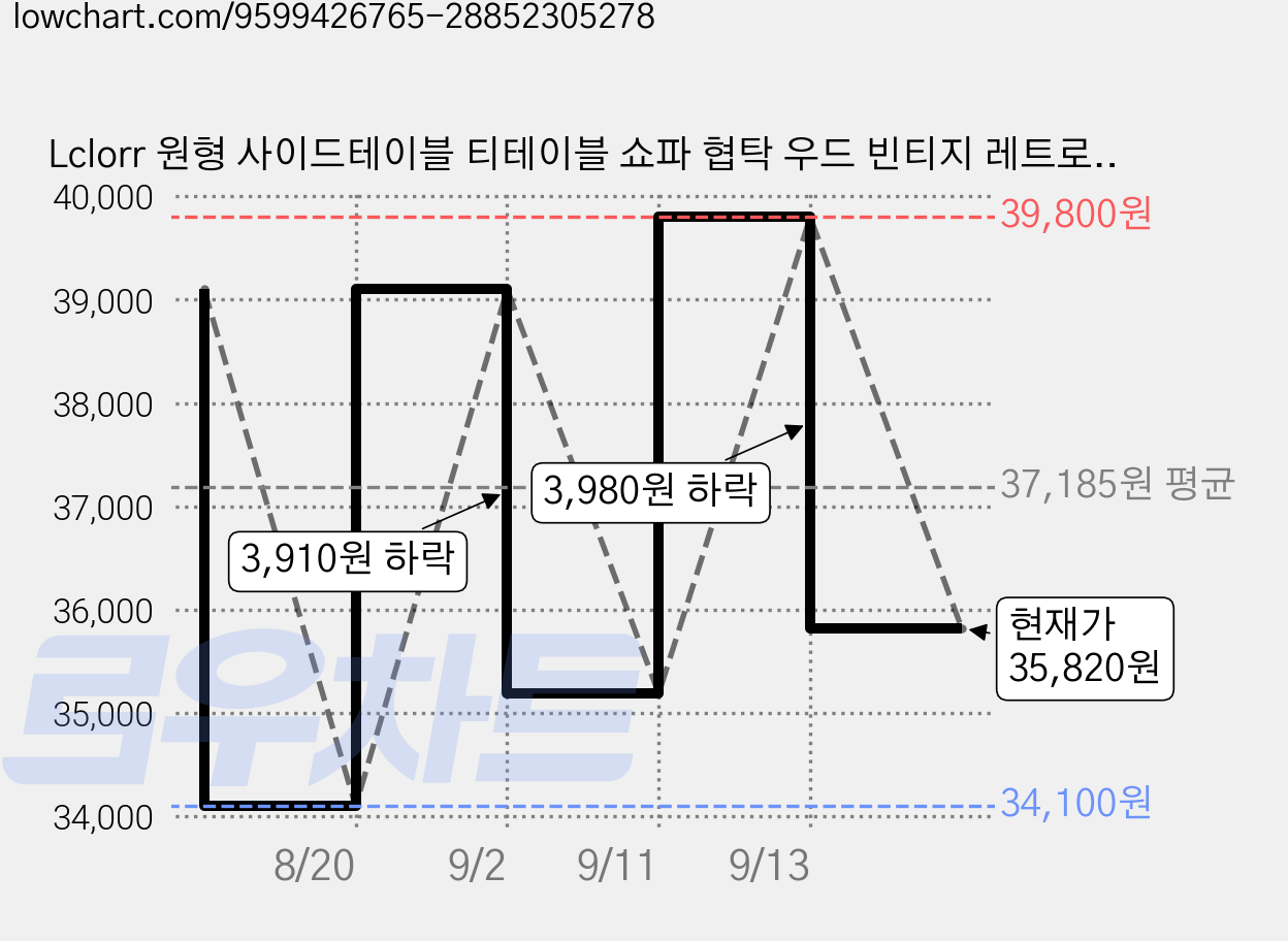 Lclorr 원형 사이드테이블 티테이블 쇼파 협탁 우드 빈티지 레트로 감성 거실 카페 침실 침대옆 미니테이블, 원목색 가격 변동 차트, 현재가 35,820원, 관측 최저가 34,100원