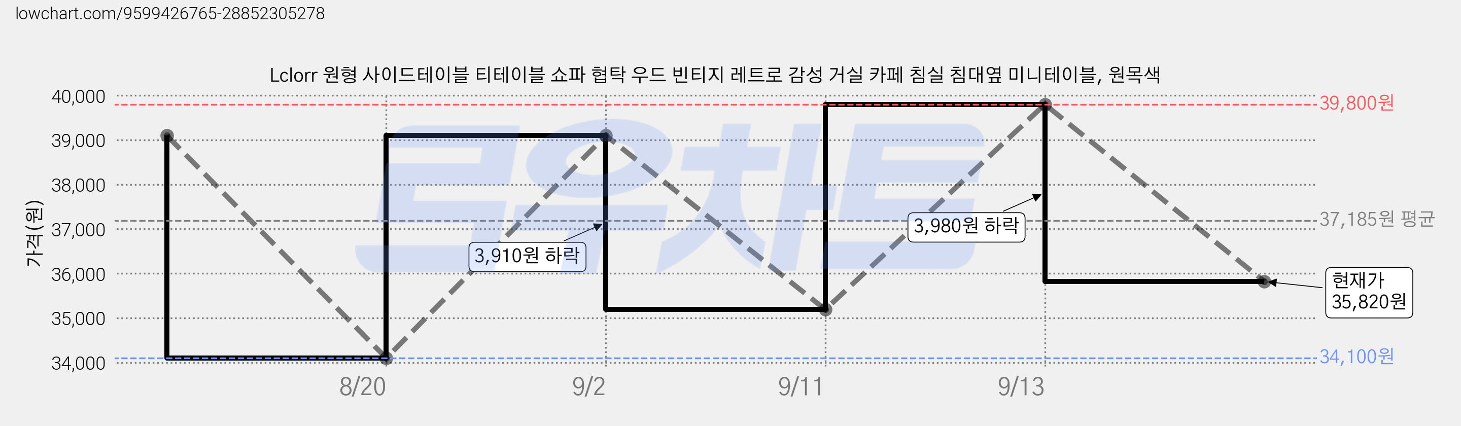 Lclorr 원형 사이드테이블 티테이블 쇼파 협탁 우드 빈티지 레트로 감성 거실 카페 침실 침대옆 미니테이블, 원목색 가격 변동 차트, 현재가 35,820원, 관측 최저가 34,100원