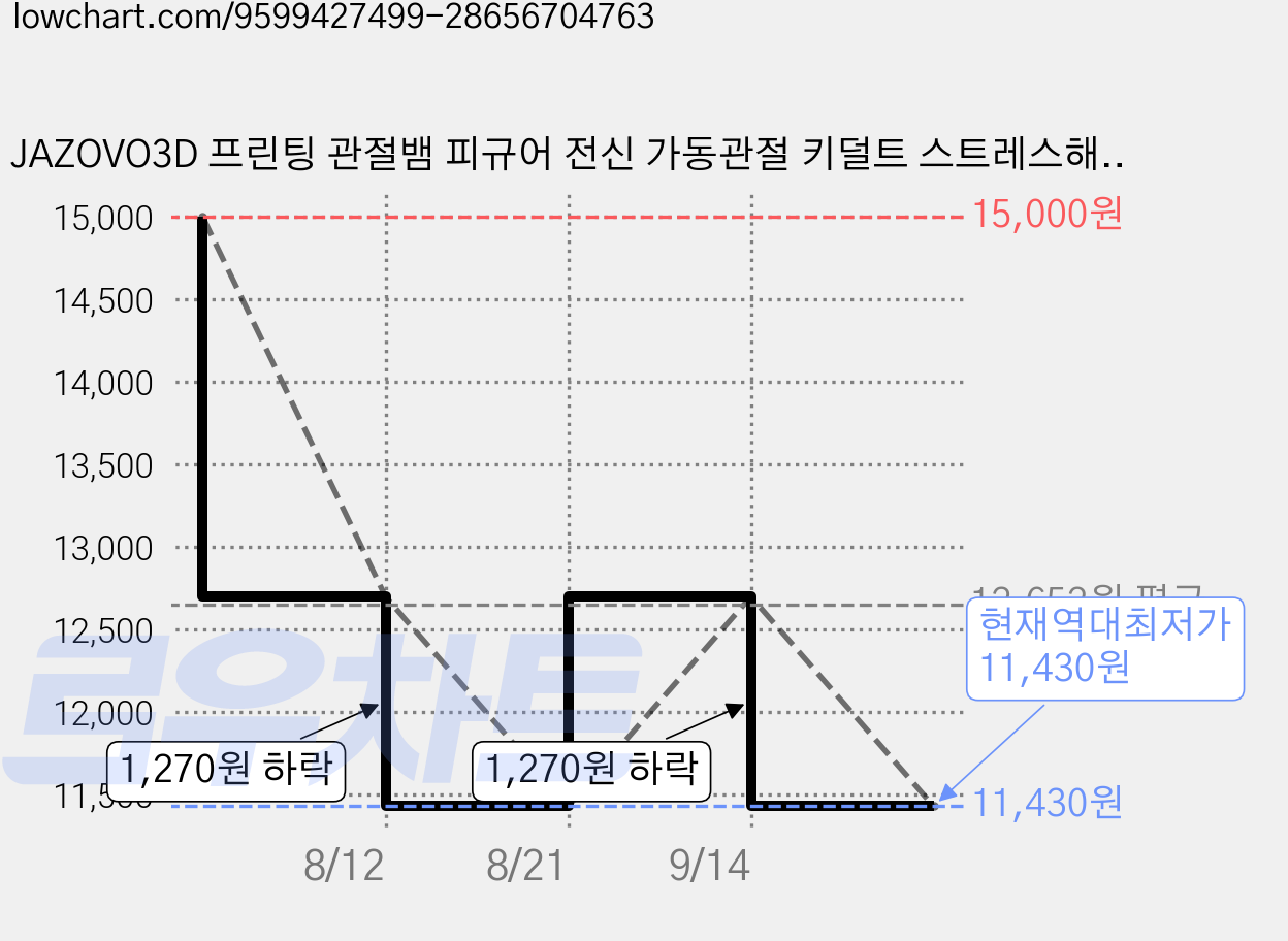 JAZOVO3D 프린팅 관절뱀 피규어 전신 가동관절 키덜트 스트레스해소 책상 인테리어 장식, 황록색 가격 변동 차트, 현재가 11,430원, 역대최저가