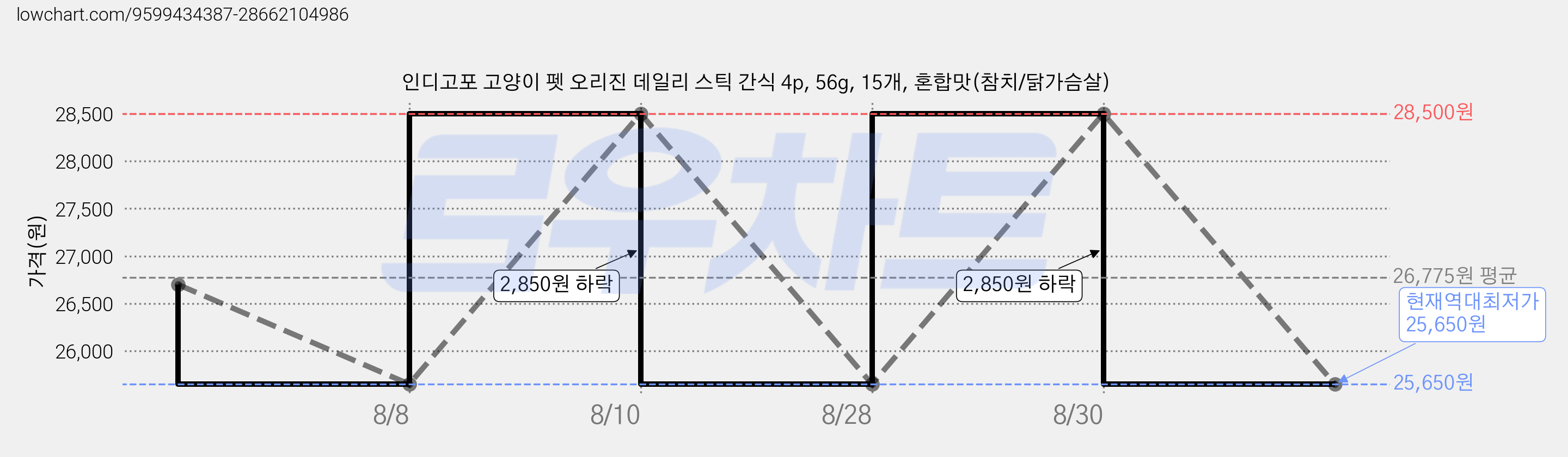 인디고포 고양이 펫 오리진 데일리 스틱 간식 4p, 56g, 15개, 혼합맛(참치/닭가슴살) 가격 변동 차트, 현재가 25,650원, 역대최저가