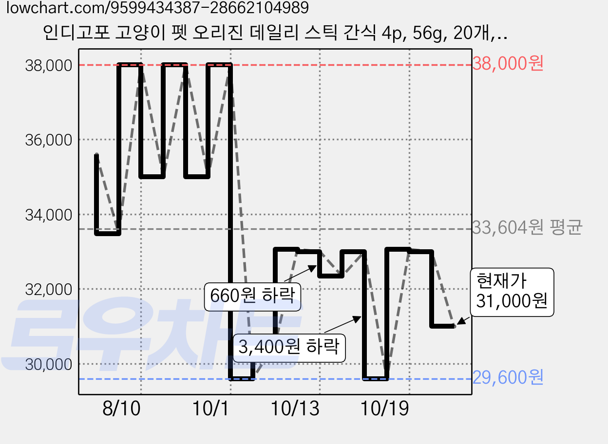 인디고포 고양이 펫 오리진 데일리 스틱 간식 4p, 56g, 20개, 참치 가격 변동 차트, 현재가 31,000원, 관측 최저가 29,600원