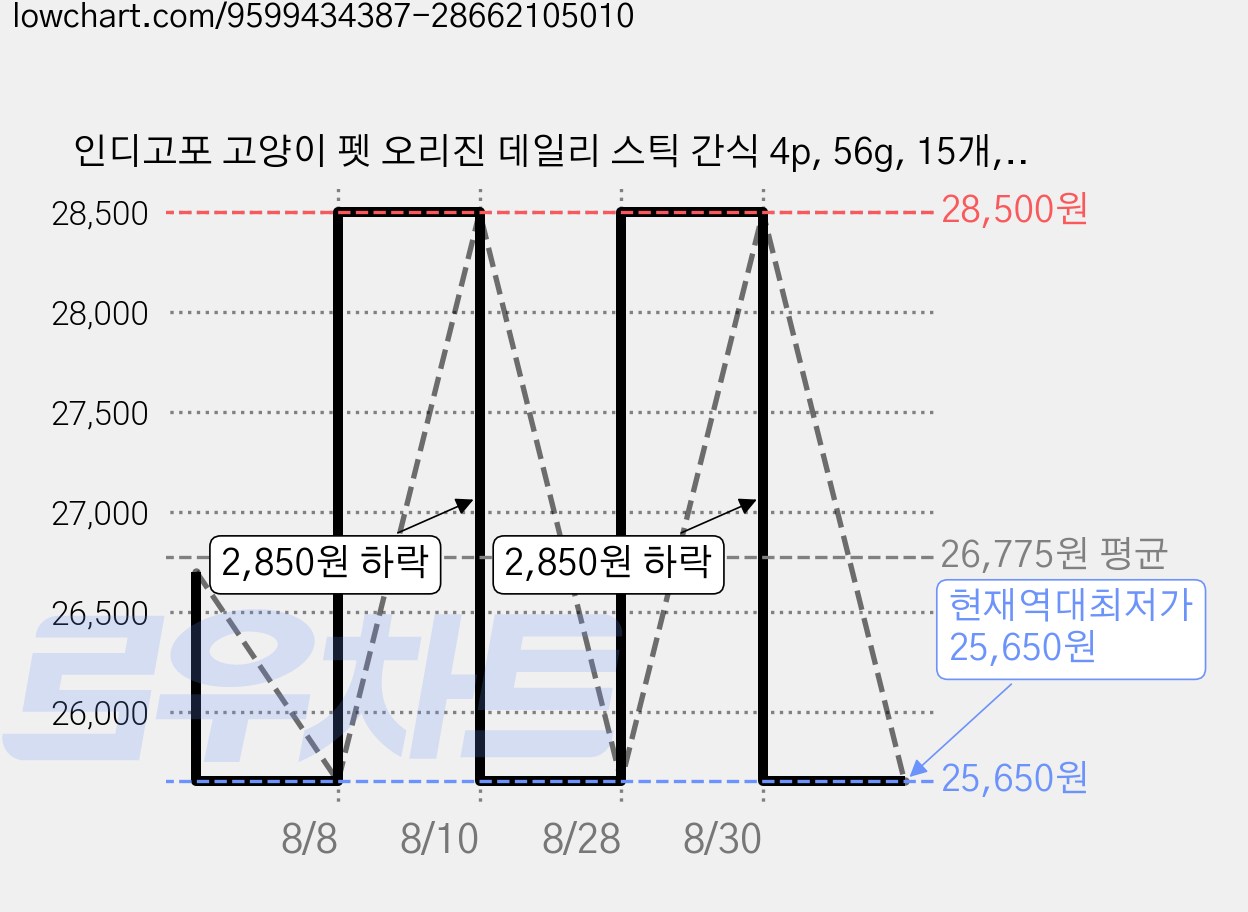 인디고포 고양이 펫 오리진 데일리 스틱 간식 4p, 56g, 15개, 참치 가격 변동 차트, 현재가 25,650원, 역대최저가