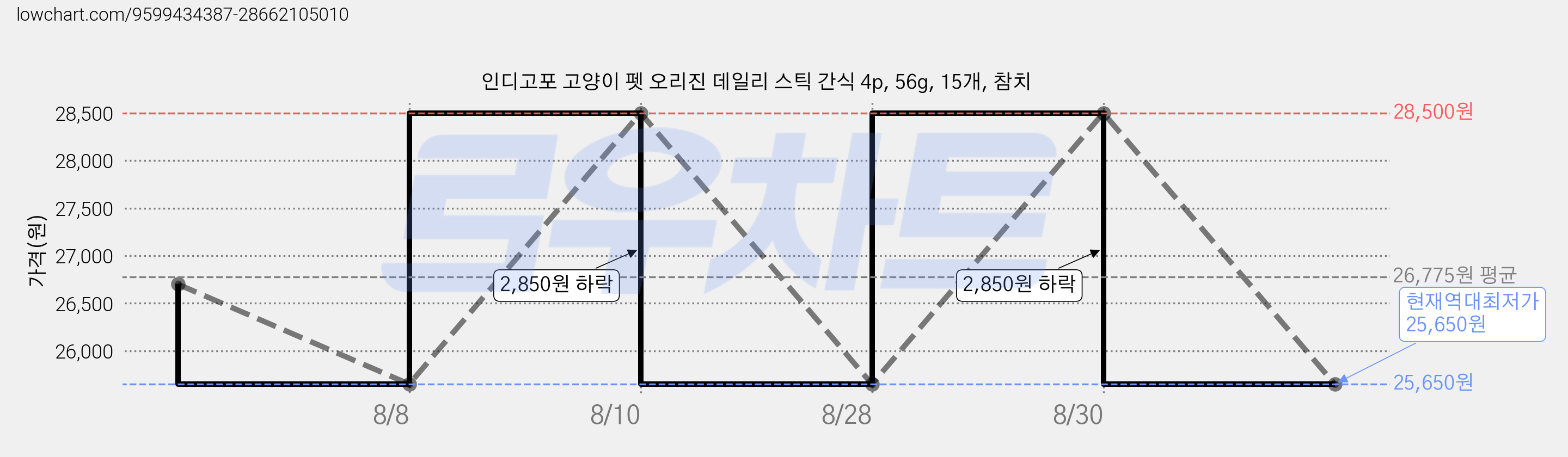 인디고포 고양이 펫 오리진 데일리 스틱 간식 4p, 56g, 15개, 참치 가격 변동 차트, 현재가 25,650원, 역대최저가