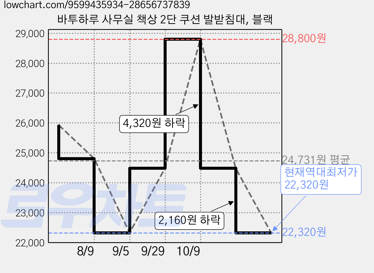 바투하루 사무실 책상 2단 쿠션 발받침대, 블랙 가격 변동 차트, 현재가 22,320원, 역대최저가