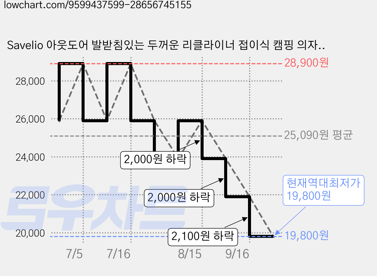 Savelio 아웃도어 발받침있는 두꺼운 리클라이너 접이식 캠핑 의자, 1개, 베이지 가격 변동 차트, 현재가 19,800원, 역대최저가